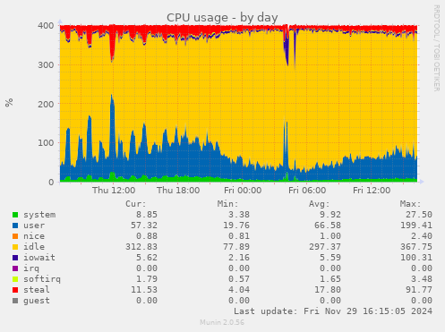 CPU usage