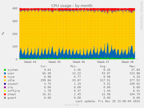 CPU usage