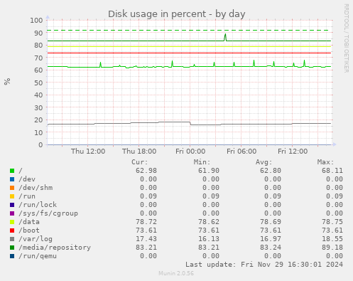 Disk usage in percent