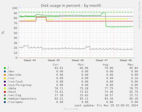 Disk usage in percent