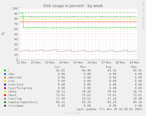 Disk usage in percent