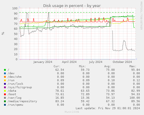 Disk usage in percent