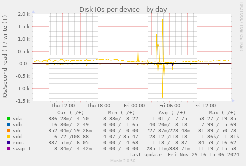 Disk IOs per device