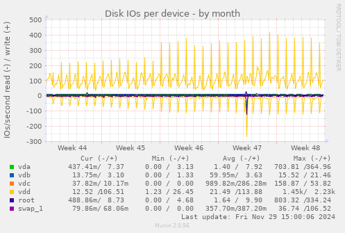 Disk IOs per device