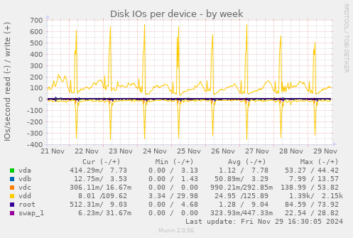 Disk IOs per device