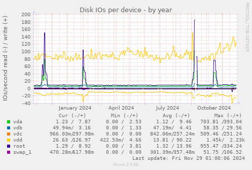 Disk IOs per device