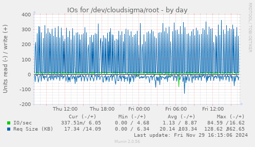 IOs for /dev/cloudsigma/root