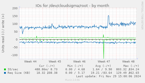 IOs for /dev/cloudsigma/root