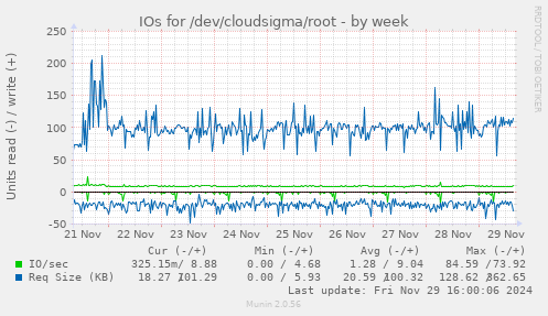 IOs for /dev/cloudsigma/root