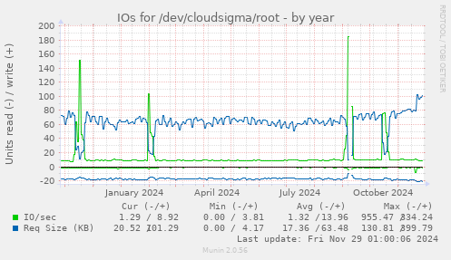 IOs for /dev/cloudsigma/root