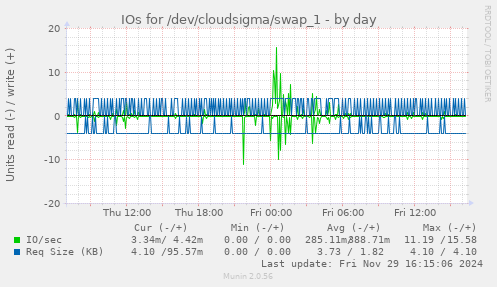 IOs for /dev/cloudsigma/swap_1