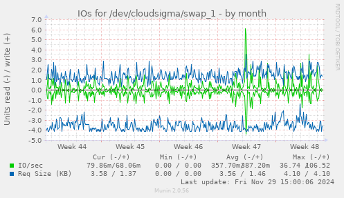 IOs for /dev/cloudsigma/swap_1