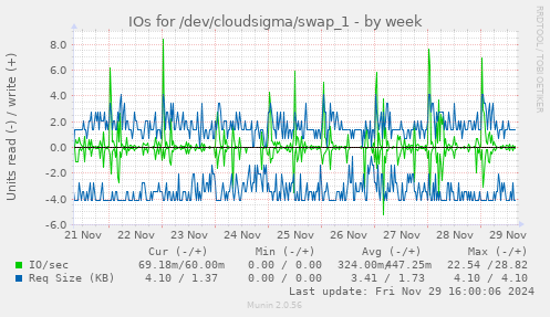 IOs for /dev/cloudsigma/swap_1