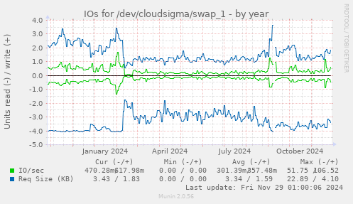 IOs for /dev/cloudsigma/swap_1