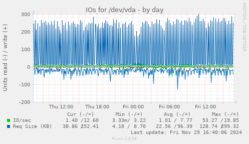 IOs for /dev/vda