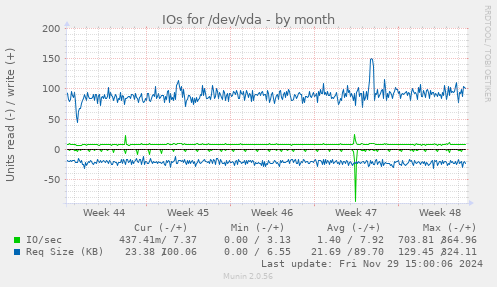 IOs for /dev/vda