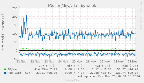 IOs for /dev/vda