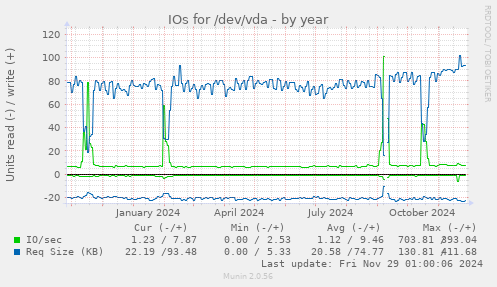 IOs for /dev/vda