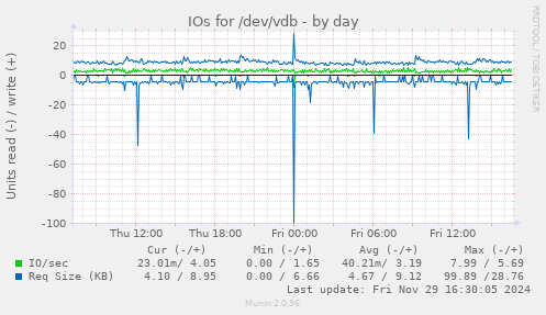 IOs for /dev/vdb