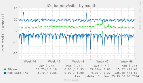 IOs for /dev/vdb