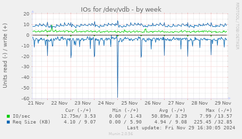 IOs for /dev/vdb