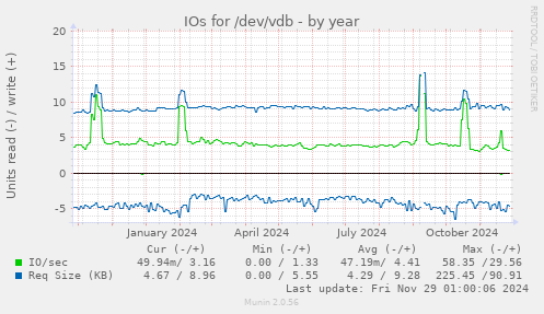 IOs for /dev/vdb