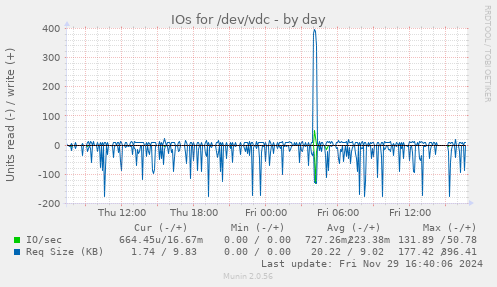 IOs for /dev/vdc