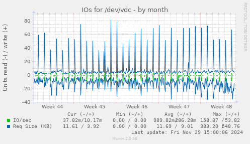 IOs for /dev/vdc