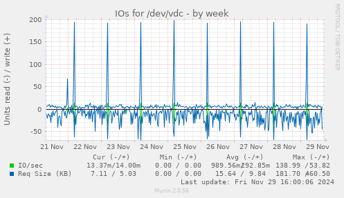 IOs for /dev/vdc