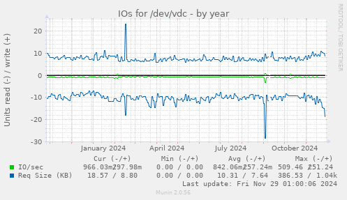 IOs for /dev/vdc