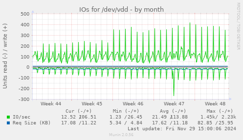 IOs for /dev/vdd