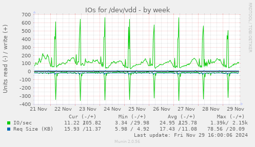 IOs for /dev/vdd