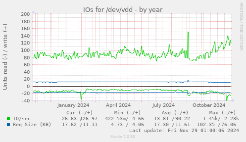 IOs for /dev/vdd