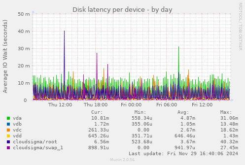 Disk latency per device