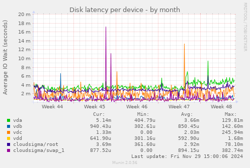 Disk latency per device