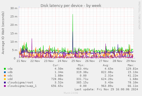 Disk latency per device