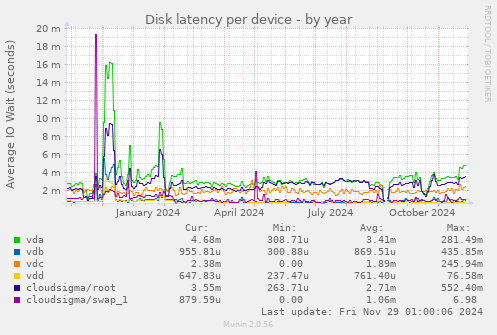 Disk latency per device