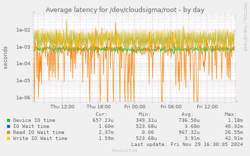 Average latency for /dev/cloudsigma/root