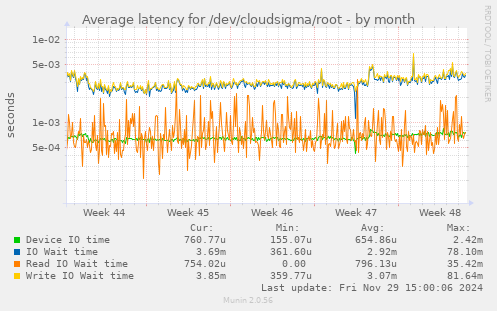 Average latency for /dev/cloudsigma/root