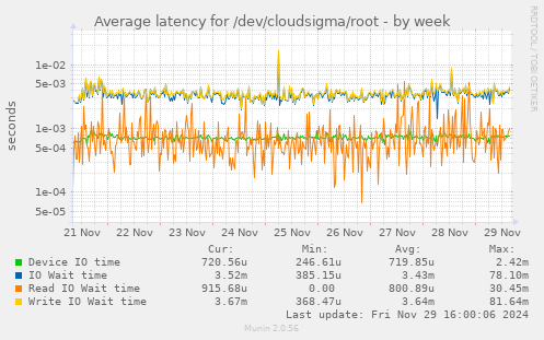 Average latency for /dev/cloudsigma/root