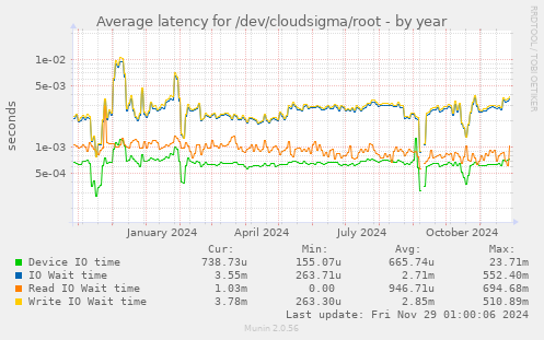 Average latency for /dev/cloudsigma/root