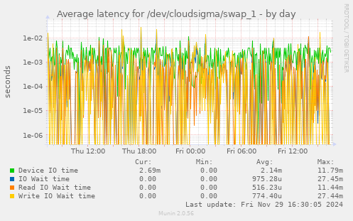 Average latency for /dev/cloudsigma/swap_1