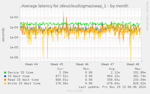 Average latency for /dev/cloudsigma/swap_1