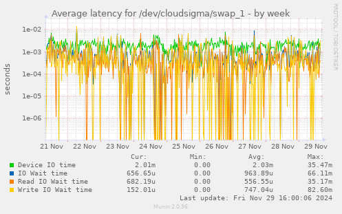 Average latency for /dev/cloudsigma/swap_1