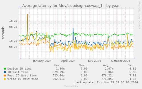 Average latency for /dev/cloudsigma/swap_1