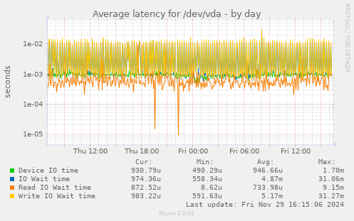 Average latency for /dev/vda