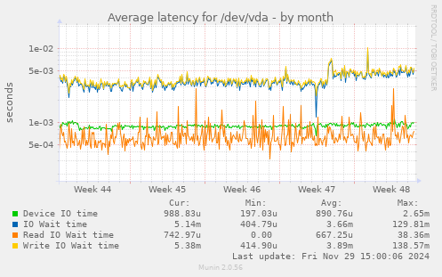 Average latency for /dev/vda