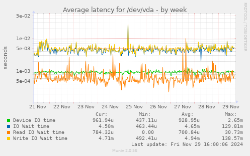 Average latency for /dev/vda