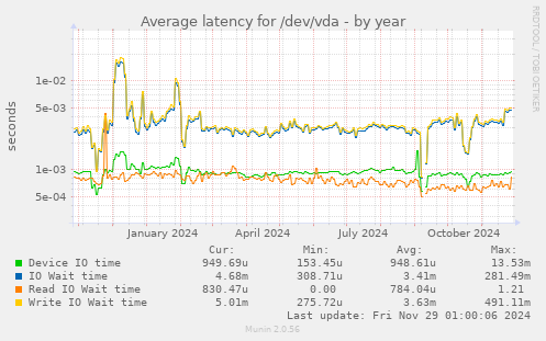 Average latency for /dev/vda