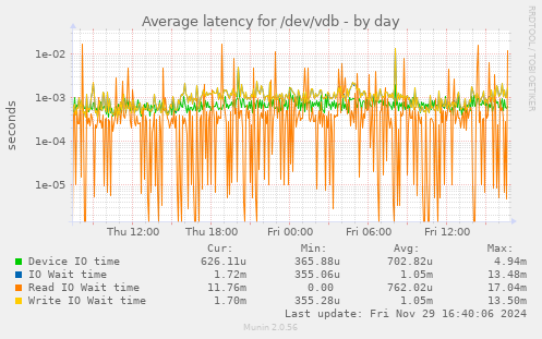 Average latency for /dev/vdb